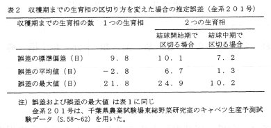 表2 収穫機までの生育相の区切り方を変えた場合の推定誤差