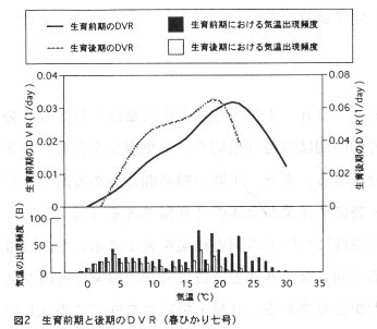 図2 生育前期と後期のDVR