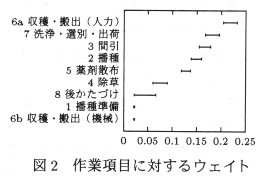 図2 作業項目に対するウェイト