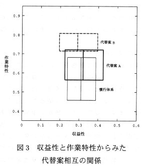 図3 収益性と作業特性から代替案相互の関係