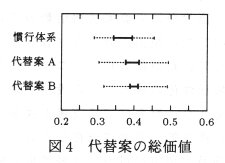 図4 代替案の総価値