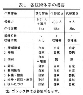 表1 各技術体系の概要