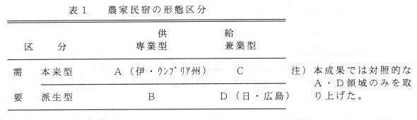 図1 農家民宿の形態区分