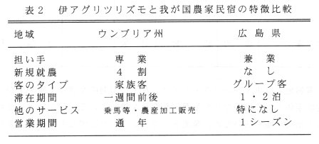 表2 伊アグリツリズモと我が国農家民宿の特徴比較