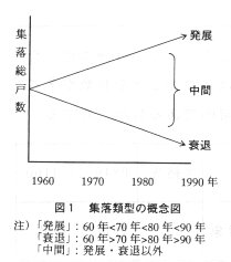 図1 集落累計の概念図