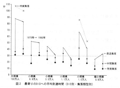 図2 最寄りのDIDへの平均到達時間