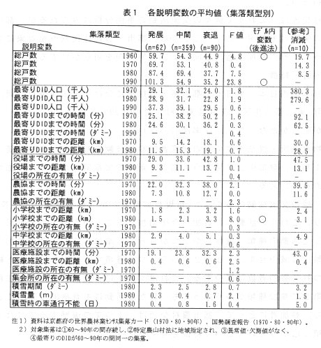 表1 各説明変数の平均値