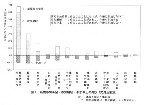 図1 新規参加希望・参加継続・参加中止の内訳