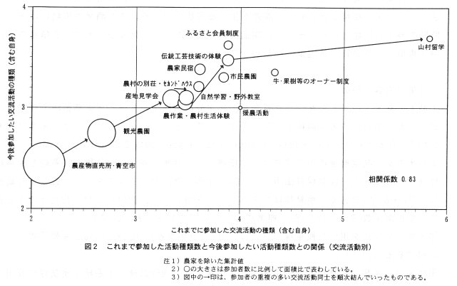 図2 これまで参加した活動種類数と今後参加したい活動種類数との関係