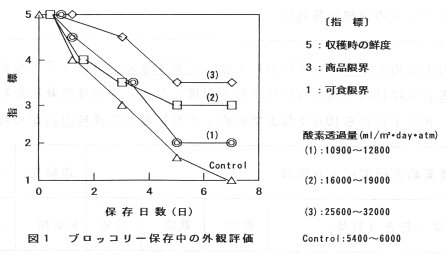 図1 ブロッコリー保存中の外観評価