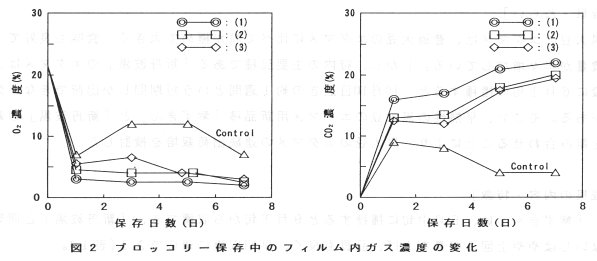 図2 ブロッコリー保存中のフィルム内ガス濃度の変化