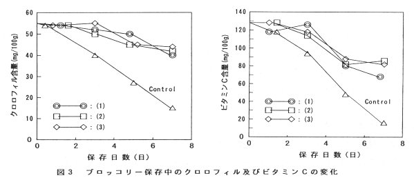 図3 ブロッコリー保存中のクロロフィル及びビタミンCの変化