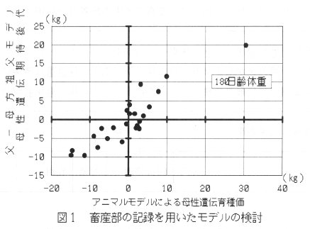 図1 畜産部の記録を用いたモデルの検討