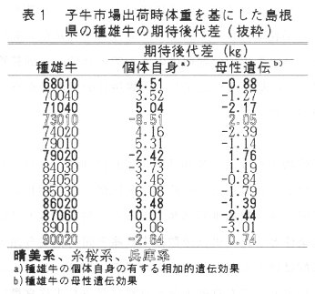 表1 子牛市場出荷時体重を基にした島根県の種雄牛の期待後代差