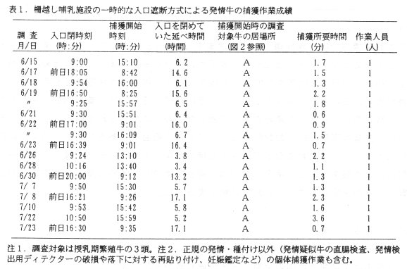 表1 柵越し哺乳施設の一時的な入り口遮断方式による発情牛の捕獲作業成績