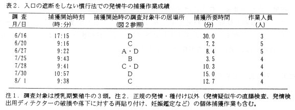 表2 入り口の遮断をしないで慣行法での発情牛の捕獲作業成績