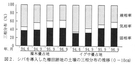 図2 シバを導入した棚田跡地の土壌の三相分布の推移