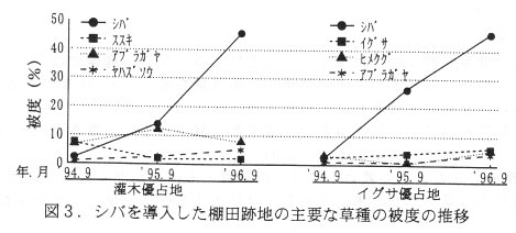 図3 シバを導入した棚田跡地の主要な草種の被度の推移