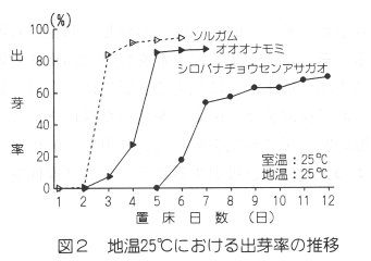 図2 地温25°Cにおける出芽率の推移