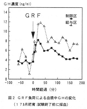 図2 GRF負荷による血漿中GHの変化