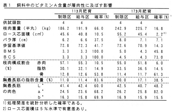 表1 飼料中のビタミンA含量が屠肉性に及ぼす影響