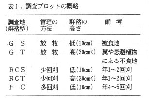 表1 調査プロットの概略