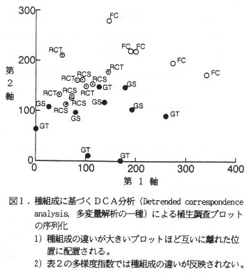 図1 種組成に基づくDCA分析による植生調査プロットの序列化