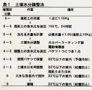 表1.土壌水分調整法