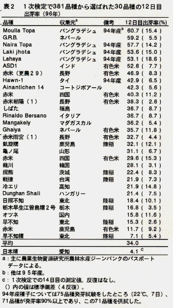 表2.1次検定で381品種から選ばれた30品種のお12日目出芽率