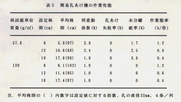 表2.簡易孔あけ機の作業性能