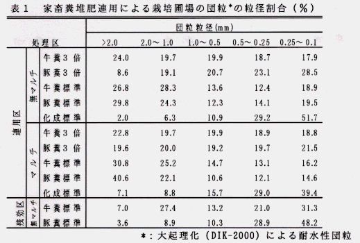 表1.家畜糞堆肥連用による栽培圃場の団粒の粒径割合(%)