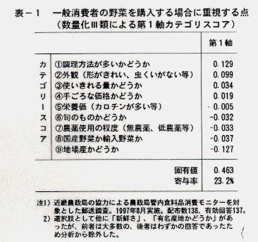 表1.一般消費者の野菜を購入する割合重視する点