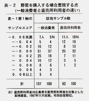 表2.野菜を購入する場合重視する点
