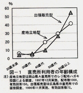 図1.直売所利用者の年齢構成