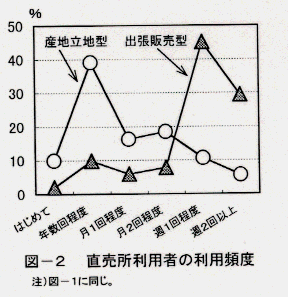 図2.直売所利用者の利用頻度