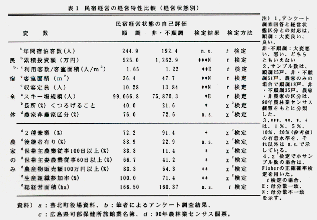 表1.民宿経営の経営特性比較