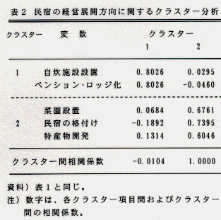 表2.民宿の経営展開方向に関するクラスター分析