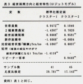表3.経営展開方向と経営特性(ロジットモデル)