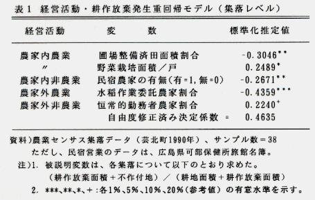 表1.経営活動・耕作放棄発生重回帰モデル(集落レベル)