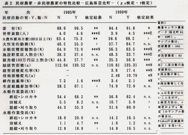 表2.民宿農家・非民宿農家の特性比較