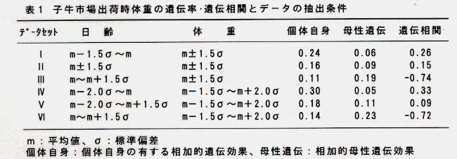 表1.子牛市場出荷時体重の遺伝率・遺伝相関とデータの抽出条件
