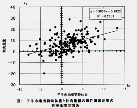 図1.子牛市場出荷時体重と枝肉重量の母性遺伝効果の育種価間の関係