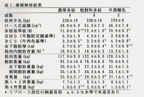 表1.屠殺解体結果