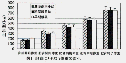 図1.肥育にともなう体重の変化