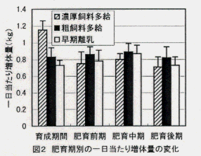 図2.肥育期別の一日当たり増体重の変化