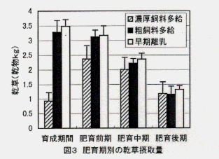 図3.肥育期別の乾草摂取量