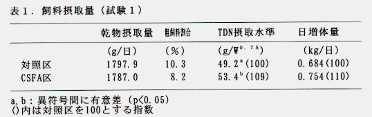 表1.飼料摂取量(試験1)