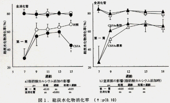 図1.総炭水化物消化率