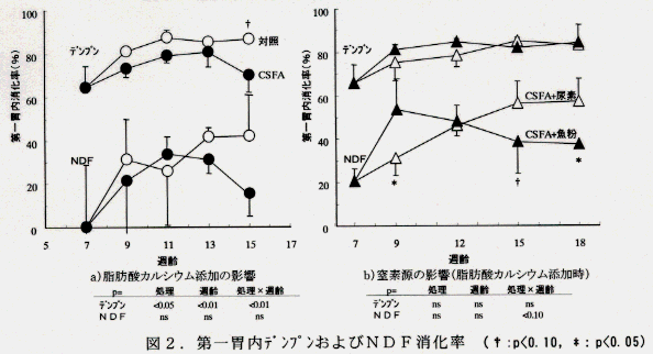 図2.第一胃内デンプンおよびNDF消化率