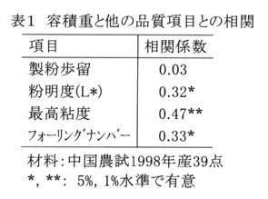 表1.容積重と他の品質項目との相関